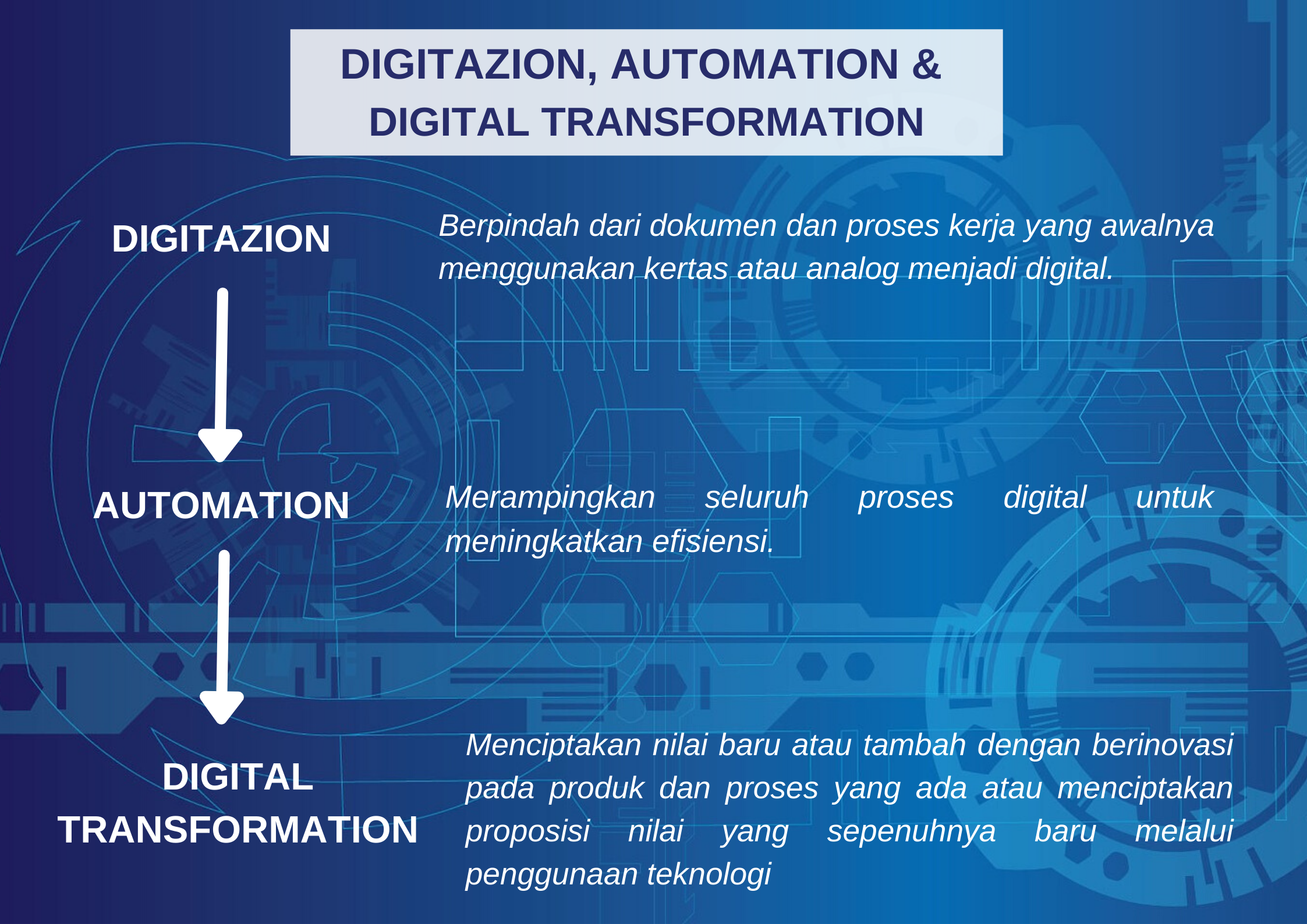 Digitazion, Automation dan Digital Transformation
